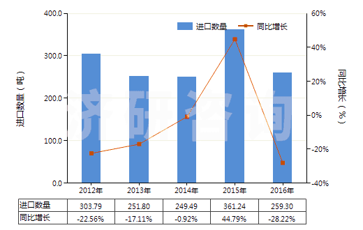 2012-2016年中國其他硫化橡膠制衣著用品及附件(硬化橡膠的除外)(HS40159090)進(jìn)口量及增速統(tǒng)計(jì) 2012-2016年中國其他硫化橡膠制衣著用品及附件(硬化橡膠的除外)(HS40159090)進(jìn)口量及增速統(tǒng)計(jì)